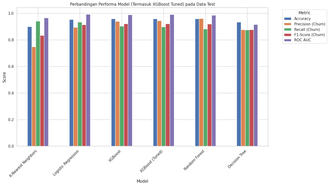 Telco Customer Churn Prediction