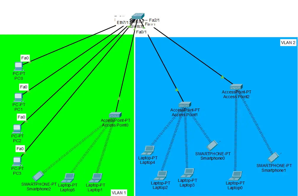 SDN - Library Network Case Study